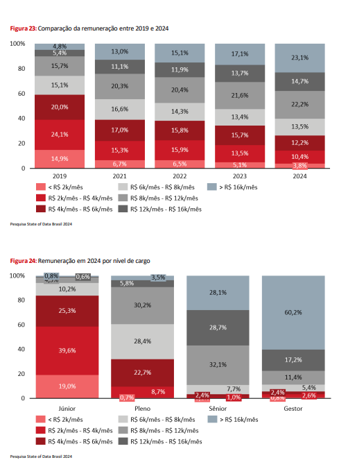 Gráfico de crescimento salarial de analistas de dados